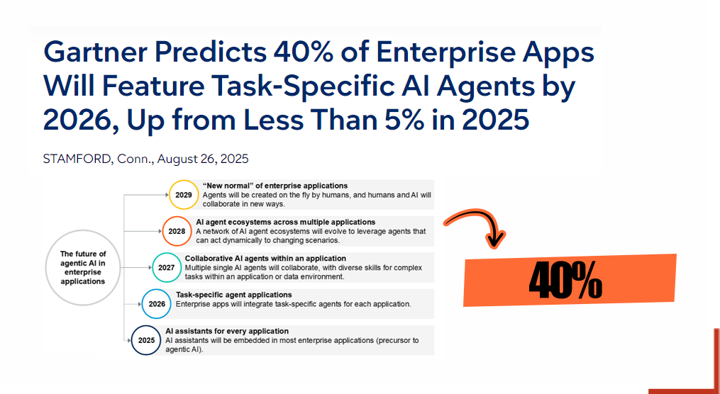 Gartner article: share of enterprise apps with AI agents by 2026